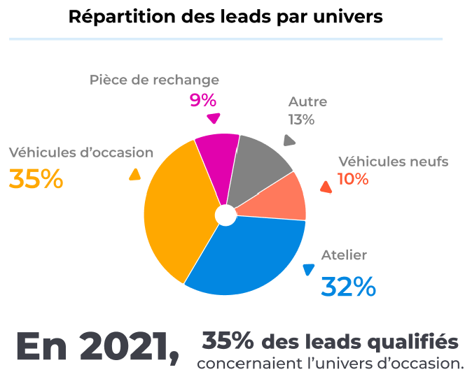 repartition-leads-univers-premium