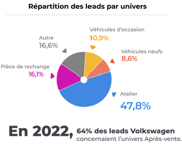 répartiton des leads par univers volkswagen 2022