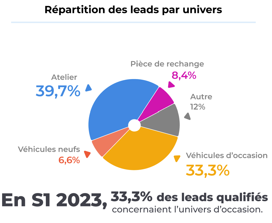 repartition-des-leads-par-univers-s1-2023