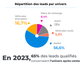 repartition-leads-univers-renault-2023