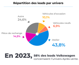 repartition-leads-univers-vw-2023