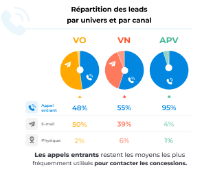 repartition-leads-univers-canal-carvivo-generaliste-2023