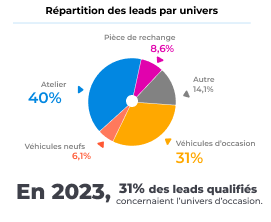 repartition-leads-univers-carvivo-generaliste-carvivo