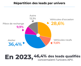 repartition-leads-univers-carvivo