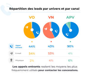 Répartition des leads par univers et par canal 2024 Carvivo