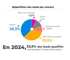 Répartition leads univers 2024 Carvivo